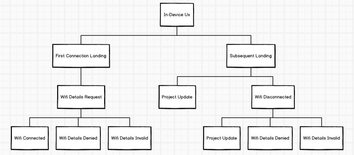 In-chip Ux Flow Summary